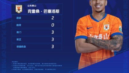 官方：克雷桑当选中超第22轮最佳球员