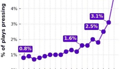 开云中国-全场紧逼正成为NBA对抗“三分洪流”的新答案