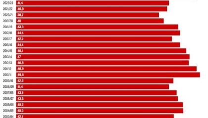 德甲“本土含量”哪家高？新军高居榜首，俩厂队垫底